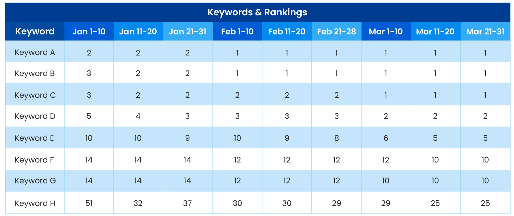 ตัวอย่างรายงาน Smart SEO Keywords Ranking Bi-Weekly Report