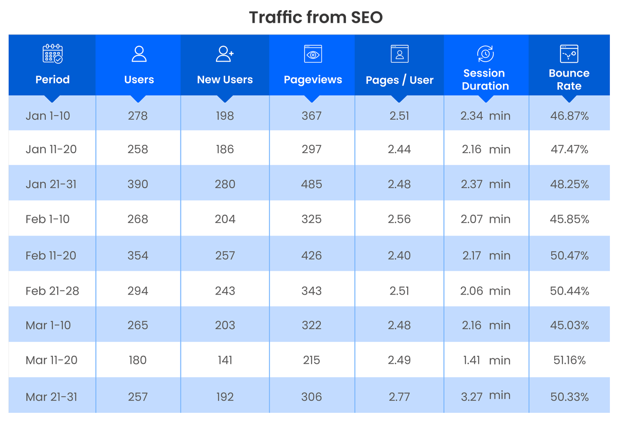 ตัวอย่างรายงาน Smart SEO SEO Traffic Report