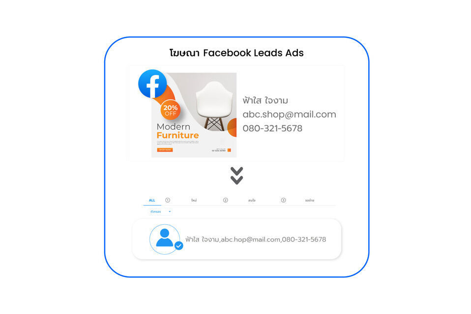 รองรับการเชื่อมต่อกับการทำ Facebook Leads Ads หรือการกรอกแบบฟอร์มผ่าน landing page